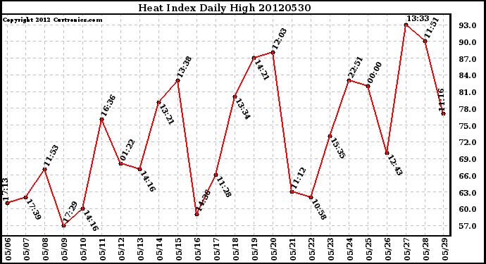 Milwaukee Weather Heat Index<br>Daily High