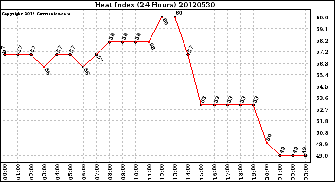 Milwaukee Weather Heat Index<br>(24 Hours)