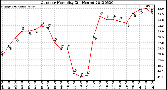 Milwaukee Weather Outdoor Humidity<br>(24 Hours)