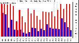 Milwaukee Weather Outdoor Humidity<br>Daily High/Low