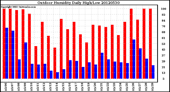 Milwaukee Weather Outdoor Humidity<br>Daily High/Low