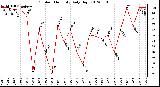 Milwaukee Weather Outdoor Humidity<br>Daily High