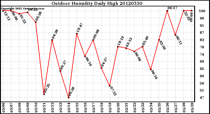 Milwaukee Weather Outdoor Humidity<br>Daily High