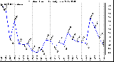 Milwaukee Weather Outdoor Humidity<br>Daily Low