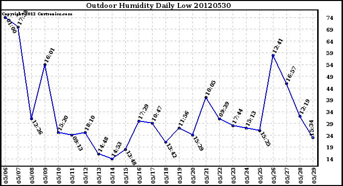 Milwaukee Weather Outdoor Humidity<br>Daily Low