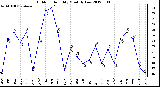 Milwaukee Weather Outdoor Humidity<br>Monthly Low