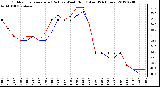 Milwaukee Weather Outdoor Temperature (Red)<br>vs Wind Chill (Blue)<br>(24 Hours)