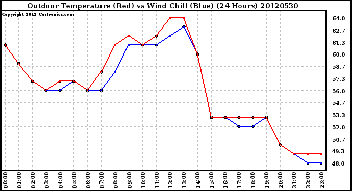 Milwaukee Weather Outdoor Temperature (Red)<br>vs Wind Chill (Blue)<br>(24 Hours)