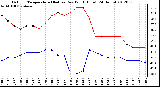 Milwaukee Weather Outdoor Temperature (Red)<br>vs Dew Point (Blue)<br>(24 Hours)