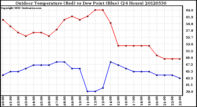 Milwaukee Weather Outdoor Temperature (Red)<br>vs Dew Point (Blue)<br>(24 Hours)