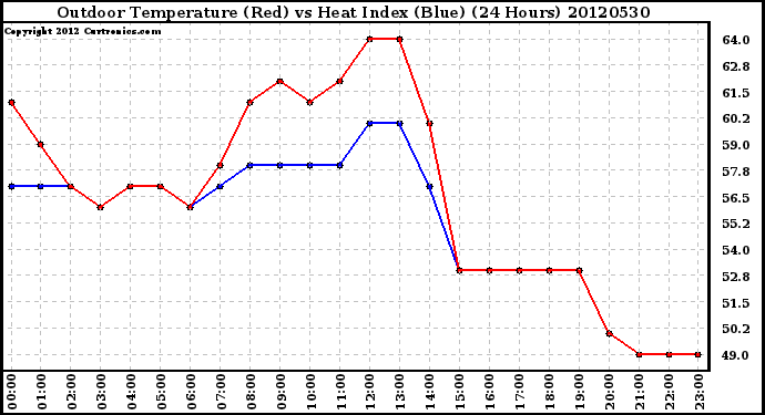 Milwaukee Weather Outdoor Temperature (Red)<br>vs Heat Index (Blue)<br>(24 Hours)