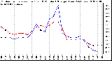 Milwaukee Weather Outdoor Temperature (Red)<br>vs THSW Index (Blue)<br>per Hour<br>(24 Hours)