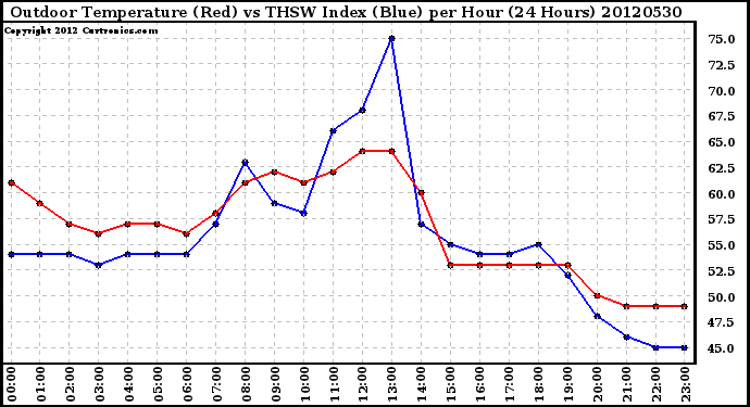 Milwaukee Weather Outdoor Temperature (Red)<br>vs THSW Index (Blue)<br>per Hour<br>(24 Hours)