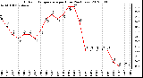 Milwaukee Weather Outdoor Temperature<br>per Hour<br>(24 Hours)