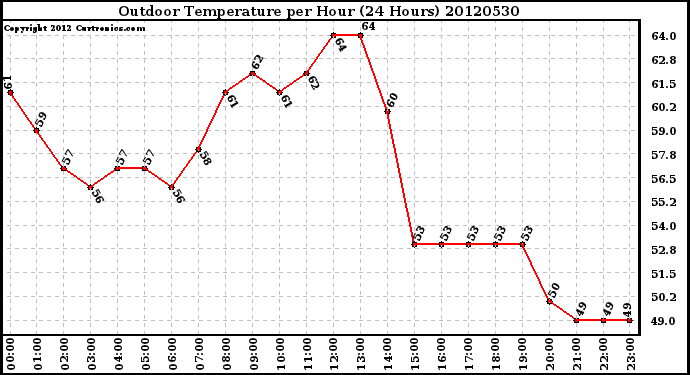 Milwaukee Weather Outdoor Temperature<br>per Hour<br>(24 Hours)