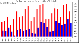 Milwaukee Weather Outdoor Temperature<br>Daily High/Low