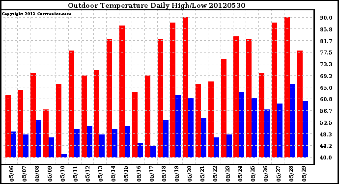 Milwaukee Weather Outdoor Temperature<br>Daily High/Low