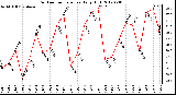 Milwaukee Weather Outdoor Temperature<br>Daily High