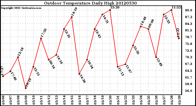 Milwaukee Weather Outdoor Temperature<br>Daily High