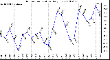 Milwaukee Weather Outdoor Temperature<br>Daily Low