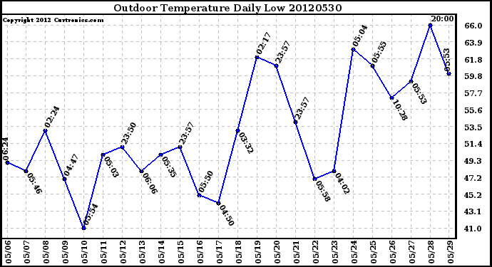 Milwaukee Weather Outdoor Temperature<br>Daily Low