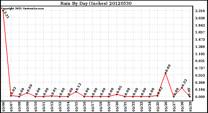 Milwaukee Weather Rain<br>By Day<br>(Inches)