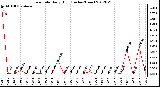 Milwaukee Weather Rain Rate<br>Daily High<br>(Inches/Hour)