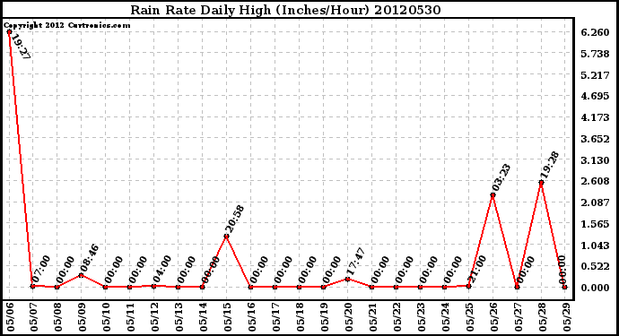 Milwaukee Weather Rain Rate<br>Daily High<br>(Inches/Hour)