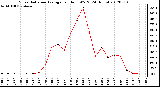 Milwaukee Weather Solar Radiation Average<br>per Hour W/m2<br>(24 Hours)