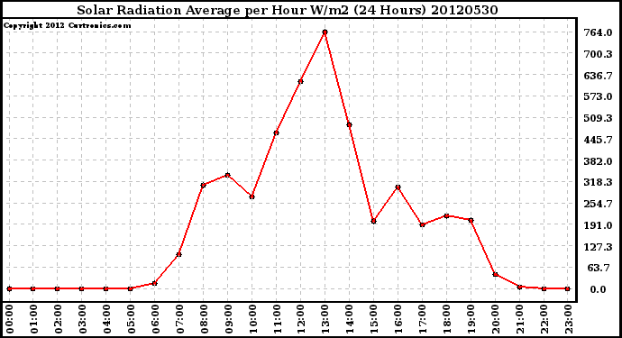 Milwaukee Weather Solar Radiation Average<br>per Hour W/m2<br>(24 Hours)