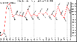 Milwaukee Weather Solar Radiation<br>Daily High W/m2