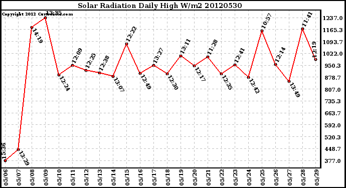 Milwaukee Weather Solar Radiation<br>Daily High W/m2