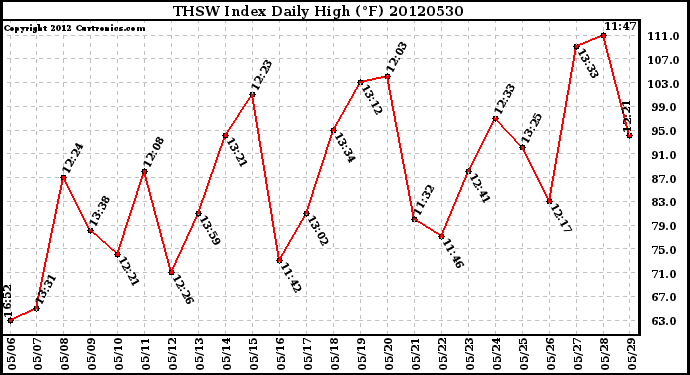 Milwaukee Weather THSW Index<br>Daily High (F)