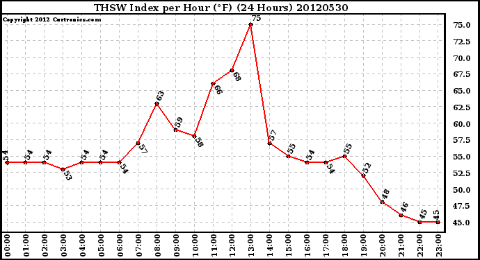 Milwaukee Weather THSW Index<br>per Hour (F)<br>(24 Hours)