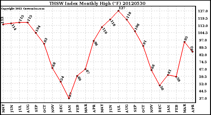 Milwaukee Weather THSW Index<br>Monthly High (F)