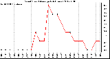 Milwaukee Weather Wind Speed<br>Average<br>(24 Hours)