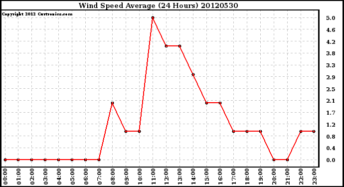 Milwaukee Weather Wind Speed<br>Average<br>(24 Hours)