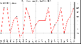 Milwaukee Weather Wind Direction<br>(By Day)