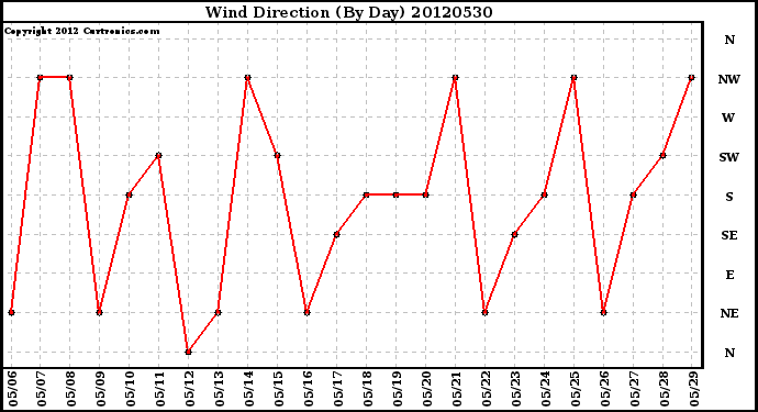 Milwaukee Weather Wind Direction<br>(By Day)