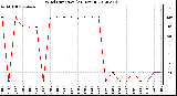 Milwaukee Weather Wind Direction<br>(24 Hours)