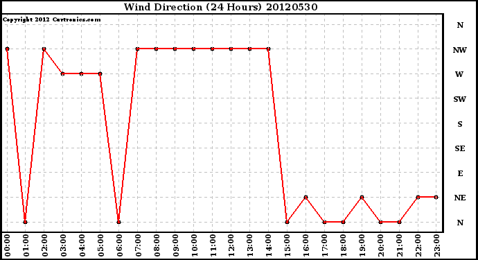 Milwaukee Weather Wind Direction<br>(24 Hours)