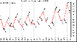 Milwaukee Weather Wind Speed<br>Daily High