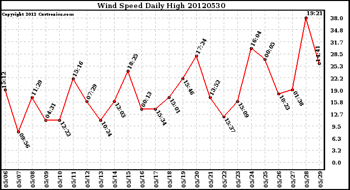 Milwaukee Weather Wind Speed<br>Daily High