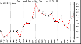 Milwaukee Weather Wind Speed<br>Hourly High<br>(24 Hours)