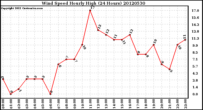 Milwaukee Weather Wind Speed<br>Hourly High<br>(24 Hours)