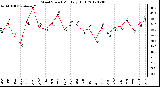 Milwaukee Weather Wind Speed<br>Monthly High