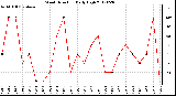 Milwaukee Weather Wind Direction<br>Daily High