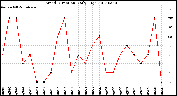 Milwaukee Weather Wind Direction<br>Daily High