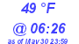 Milwaukee Weather Dewpoint High High Today