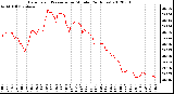 Milwaukee Weather Barometric Pressure<br>per Minute<br>(24 Hours)